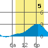 North Bay tide chart for Monday, April 5, 2021