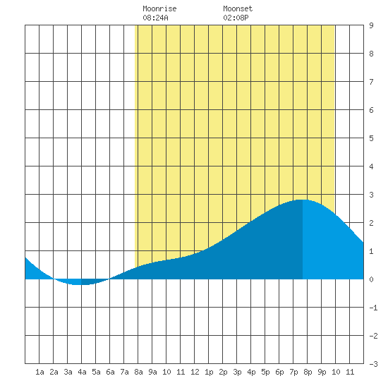 North Bay tide chart for Tuesday, April 6, 2021