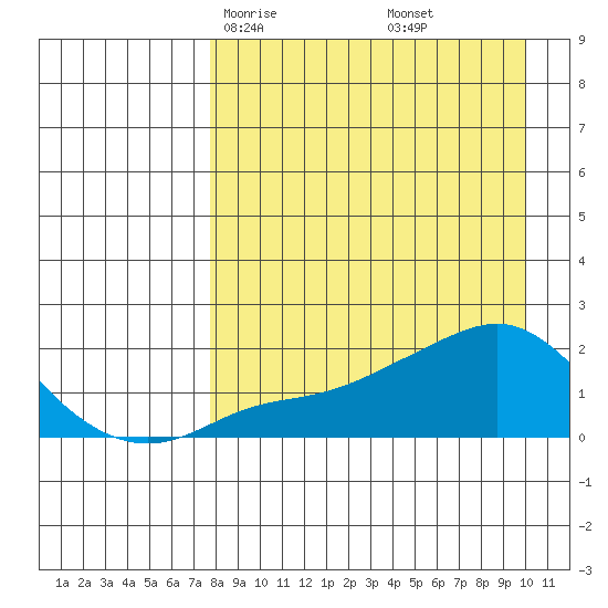 North Bay tide chart for Wednesday, April 7, 2021