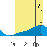 North Bay tide chart for Wednesday, April 7, 2021
