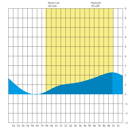 North Bay tide chart for Thursday, April 8, 2021