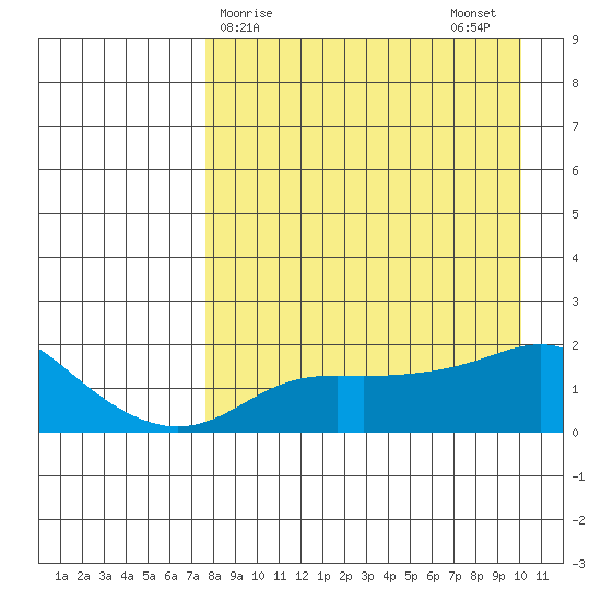 North Bay tide chart for Friday, April 9, 2021