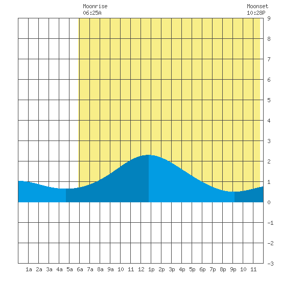 North Bay tide chart for Monday, May 10, 2021