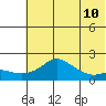 North Bay tide chart for Monday, May 10, 2021