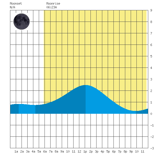 North Bay tide chart for Tuesday, May 11, 2021