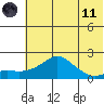 North Bay tide chart for Tuesday, May 11, 2021