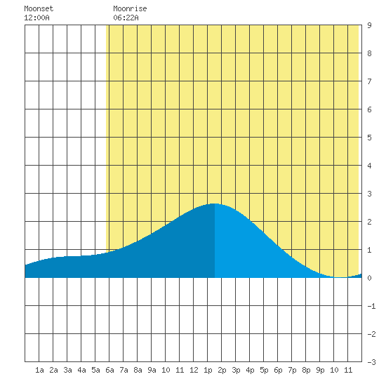North Bay tide chart for Wednesday, May 12, 2021