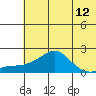 North Bay tide chart for Wednesday, May 12, 2021