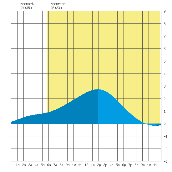 North Bay tide chart for Thursday, May 13, 2021