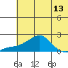 North Bay tide chart for Thursday, May 13, 2021