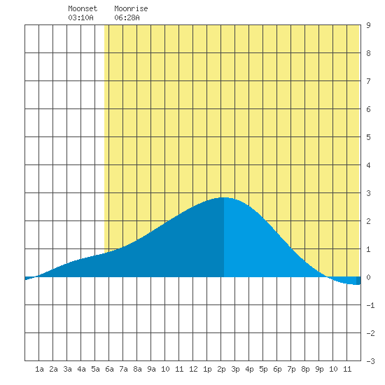 North Bay tide chart for Friday, May 14, 2021