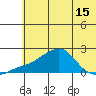 North Bay tide chart for Saturday, May 15, 2021