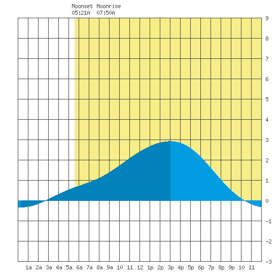 North Bay tide chart for Sunday, May 16, 2021