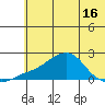 North Bay tide chart for Sunday, May 16, 2021
