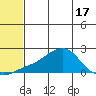 North Bay tide chart for Monday, May 17, 2021