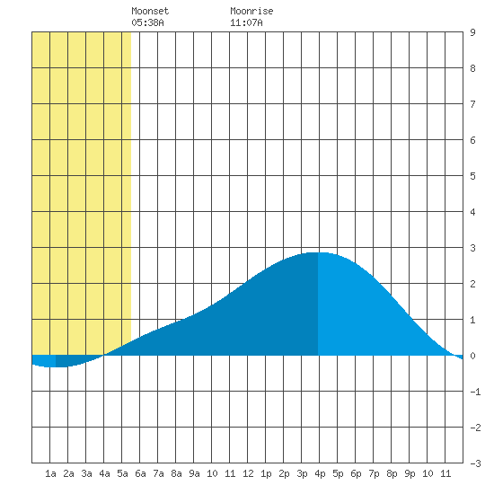 North Bay tide chart for Tuesday, May 18, 2021