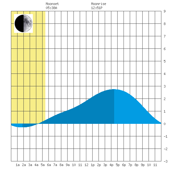 North Bay tide chart for Wednesday, May 19, 2021