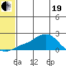North Bay tide chart for Wednesday, May 19, 2021