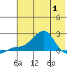 North Bay tide chart for Saturday, May 1, 2021
