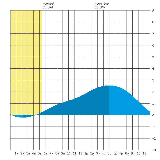 North Bay tide chart for Thursday, May 20, 2021