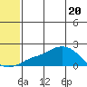 North Bay tide chart for Thursday, May 20, 2021