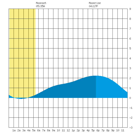 North Bay tide chart for Friday, May 21, 2021