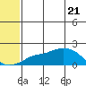 North Bay tide chart for Friday, May 21, 2021