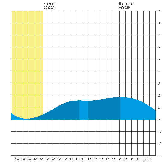 North Bay tide chart for Saturday, May 22, 2021