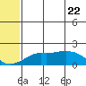 North Bay tide chart for Saturday, May 22, 2021