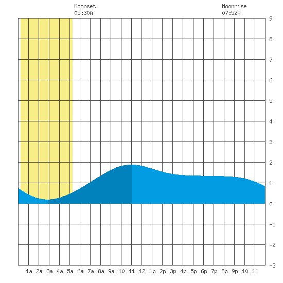 North Bay tide chart for Sunday, May 23, 2021