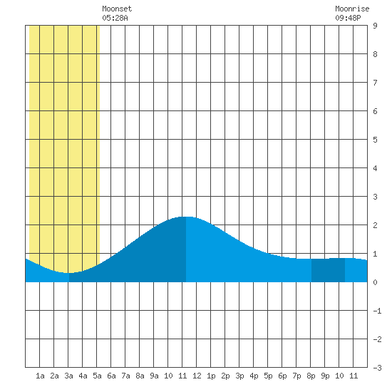 North Bay tide chart for Monday, May 24, 2021
