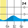 North Bay tide chart for Monday, May 24, 2021