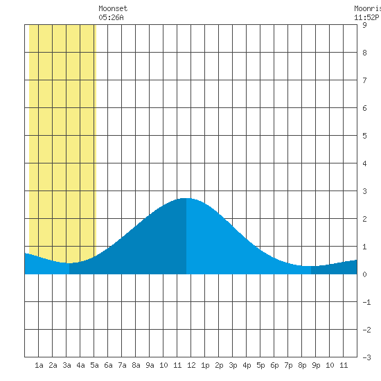 North Bay tide chart for Tuesday, May 25, 2021