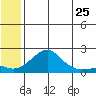 North Bay tide chart for Tuesday, May 25, 2021