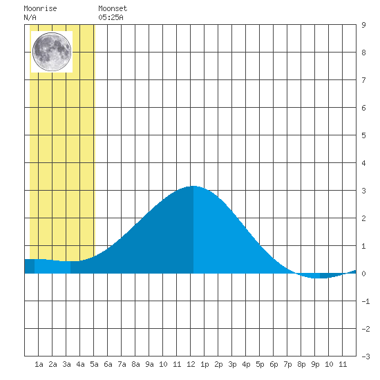 North Bay tide chart for Wednesday, May 26, 2021