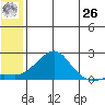 North Bay tide chart for Wednesday, May 26, 2021