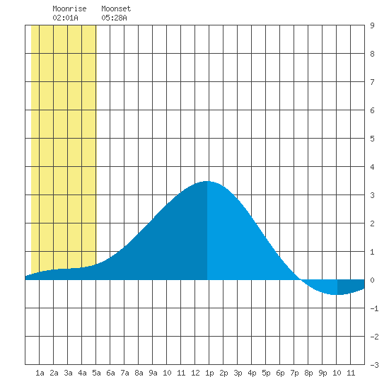 North Bay tide chart for Thursday, May 27, 2021