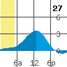 North Bay tide chart for Thursday, May 27, 2021