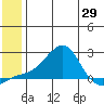North Bay tide chart for Saturday, May 29, 2021