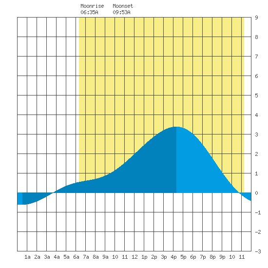 North Bay tide chart for Sunday, May 2, 2021