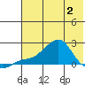 North Bay tide chart for Sunday, May 2, 2021