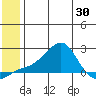 North Bay tide chart for Sunday, May 30, 2021