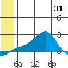 North Bay tide chart for Monday, May 31, 2021