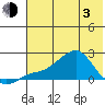 North Bay tide chart for Monday, May 3, 2021