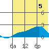 North Bay tide chart for Wednesday, May 5, 2021