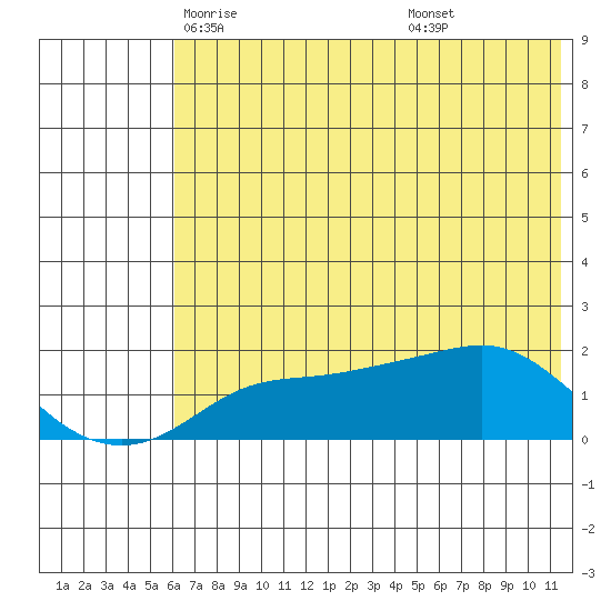 North Bay tide chart for Thursday, May 6, 2021