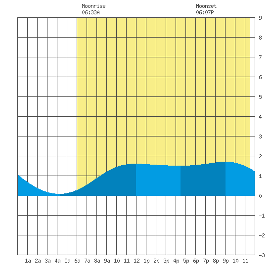 North Bay tide chart for Friday, May 7, 2021