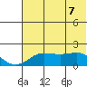 North Bay tide chart for Friday, May 7, 2021