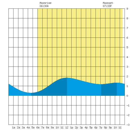 North Bay tide chart for Saturday, May 8, 2021
