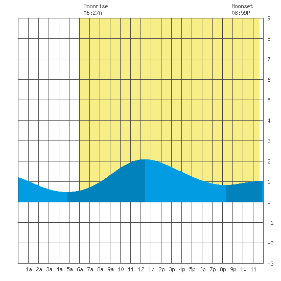 North Bay tide chart for Sunday, May 9, 2021